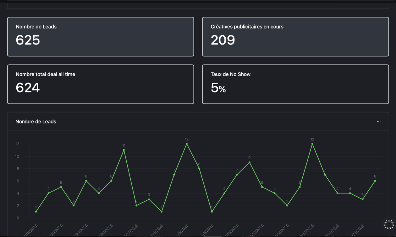 Pipeline et closing : 625 leads, 624 deals, 5 % de no-show.